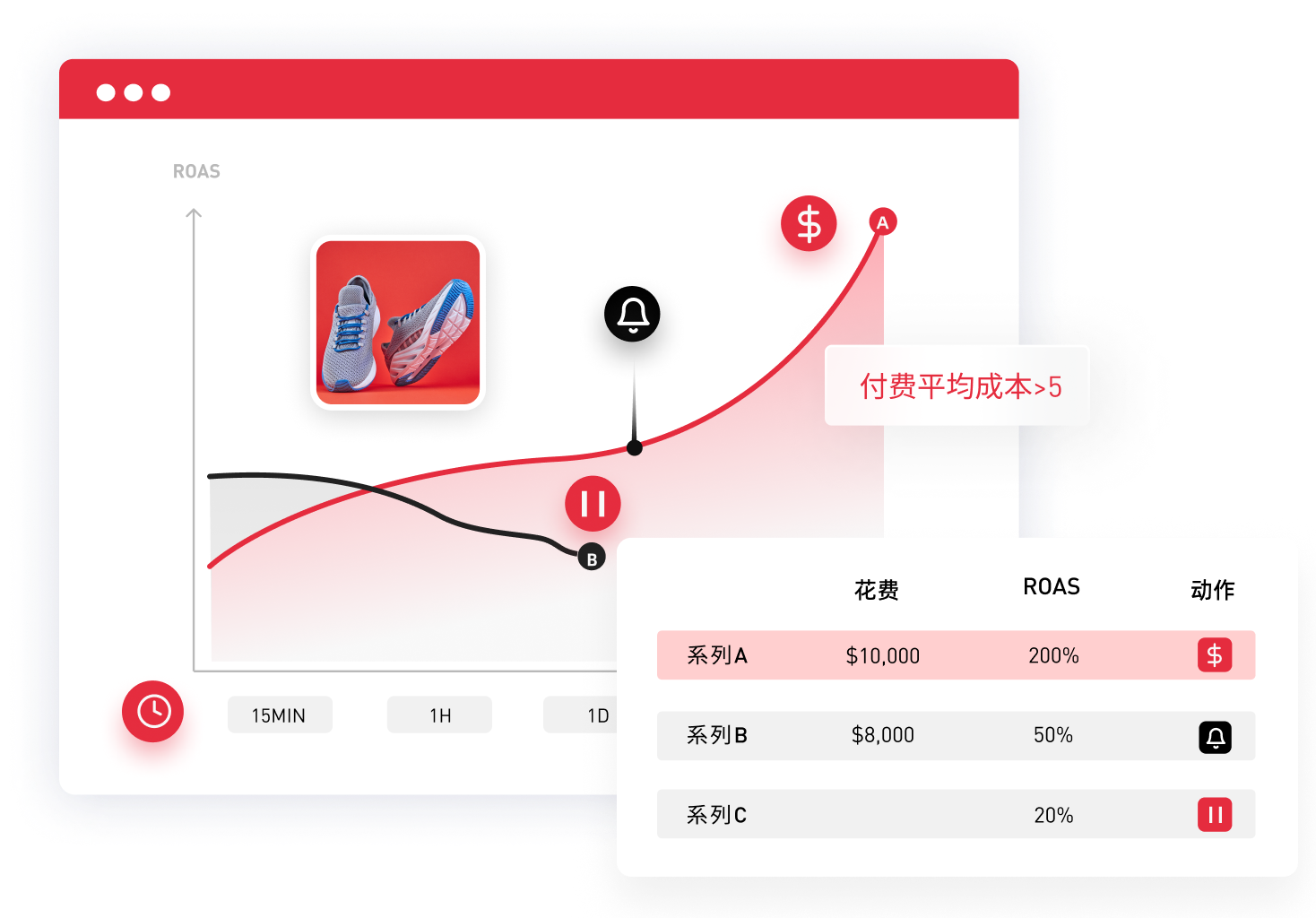 AI 智能竞价优化，精准调控预算